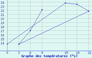 Courbe de tempratures pour De Bilt (PB)