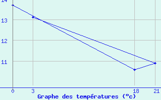 Courbe de tempratures pour Florina