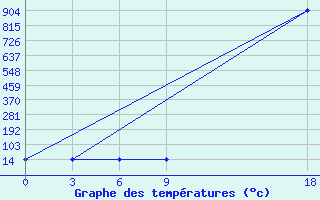 Courbe de tempratures pour Ghor El Safi