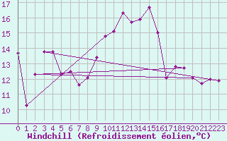 Courbe du refroidissement olien pour Recoubeau (26)