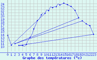 Courbe de tempratures pour Diepholz