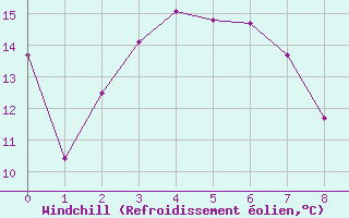 Courbe du refroidissement olien pour Coffin Bay - Point Avoid