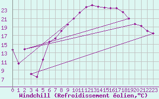 Courbe du refroidissement olien pour Goettingen