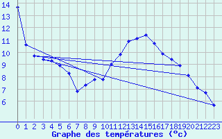 Courbe de tempratures pour Hd-Bazouges (35)