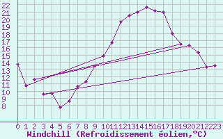 Courbe du refroidissement olien pour Neuchatel (Sw)