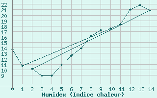 Courbe de l'humidex pour Aschersleben-Mehring