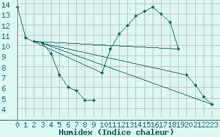 Courbe de l'humidex pour Boulaide (Lux)