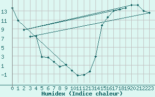 Courbe de l'humidex pour Sundre