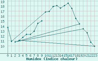 Courbe de l'humidex pour Idar-Oberstein