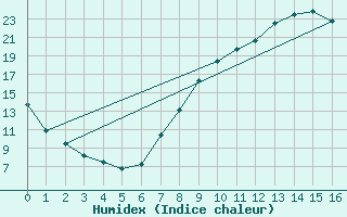 Courbe de l'humidex pour Molina de Aragn