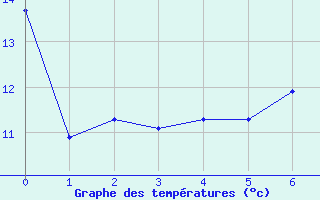 Courbe de tempratures pour Valtimo Kk