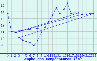 Courbe de tempratures pour Gruissan (11)