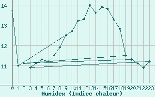 Courbe de l'humidex pour Stavoren Aws