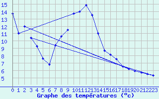 Courbe de tempratures pour Naut Aran, Arties