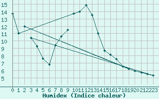 Courbe de l'humidex pour Naut Aran, Arties