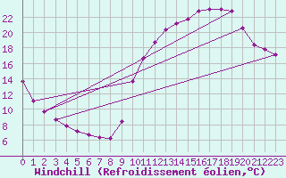 Courbe du refroidissement olien pour Chailles (41)
