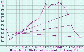 Courbe du refroidissement olien pour Bad Hersfeld