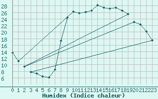 Courbe de l'humidex pour Figari (2A)