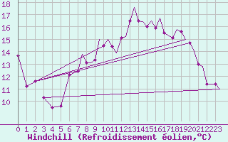 Courbe du refroidissement olien pour Odiham