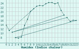 Courbe de l'humidex pour Hechingen