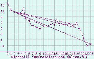 Courbe du refroidissement olien pour Rorvik / Ryum
