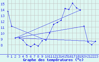 Courbe de tempratures pour Bergerac (24)