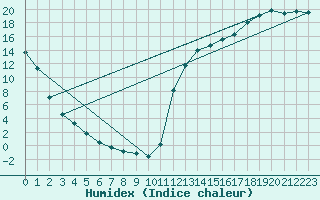 Courbe de l'humidex pour Kirkland Lake
