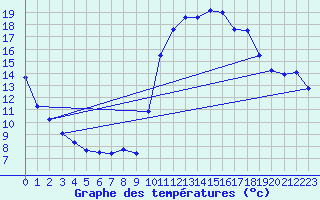 Courbe de tempratures pour Aniane (34)