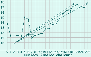 Courbe de l'humidex pour San Fernando