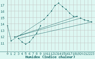 Courbe de l'humidex pour Lige Bierset (Be)