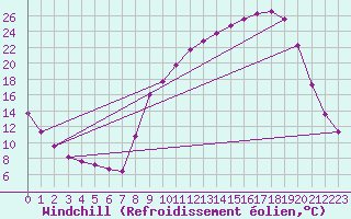 Courbe du refroidissement olien pour Selonnet (04)