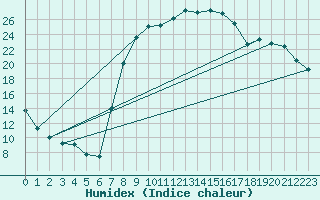 Courbe de l'humidex pour Fribourg (All)