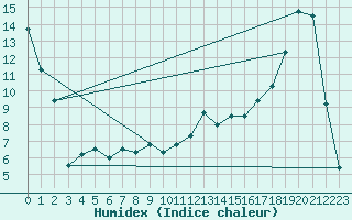 Courbe de l'humidex pour La Terriere