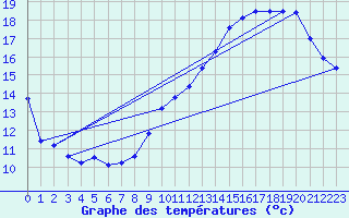 Courbe de tempratures pour Roissy (95)