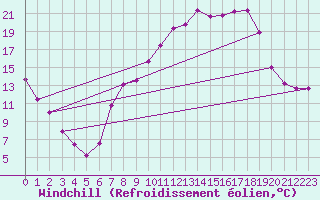 Courbe du refroidissement olien pour Alcaiz