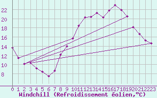 Courbe du refroidissement olien pour Montpellier (34)