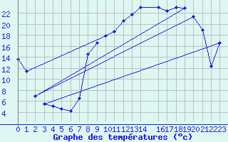 Courbe de tempratures pour Cobru - Bastogne (Be)