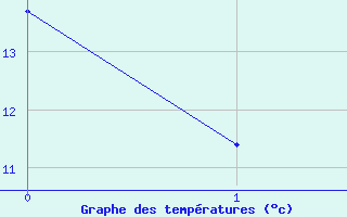 Courbe de tempratures pour Aberporth