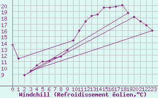 Courbe du refroidissement olien pour Gourdon (46)