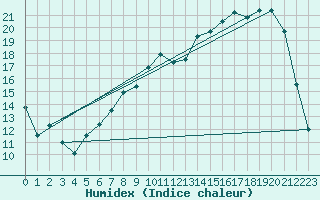 Courbe de l'humidex pour Nevers (58)