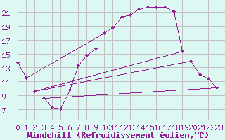 Courbe du refroidissement olien pour Geisenheim
