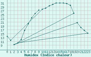 Courbe de l'humidex pour Hoyerswerda