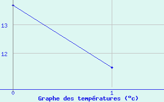 Courbe de tempratures pour Vanwyksvlei