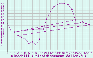 Courbe du refroidissement olien pour Rochefort Saint-Agnant (17)