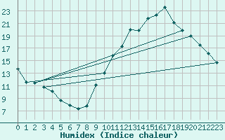 Courbe de l'humidex pour Annecy (74)