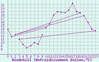 Courbe du refroidissement olien pour Leign-les-Bois (86)