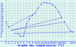 Courbe de tempratures pour Yecla