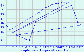 Courbe de tempratures pour Blars (46)