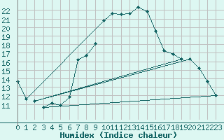 Courbe de l'humidex pour Waibstadt