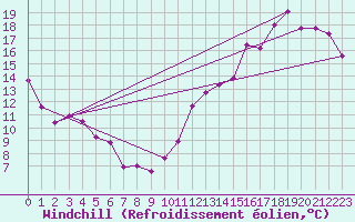 Courbe du refroidissement olien pour Nicolet